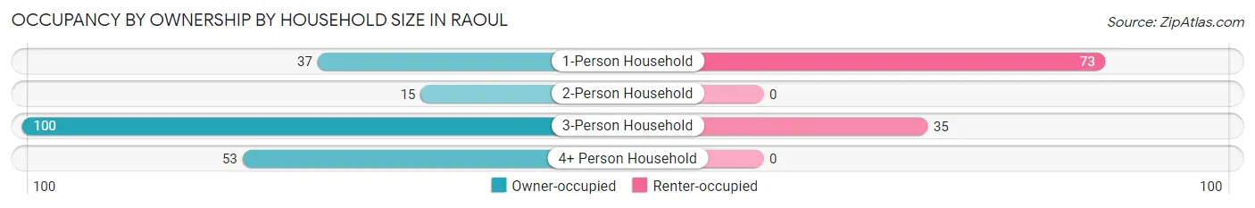Occupancy by Ownership by Household Size in Raoul