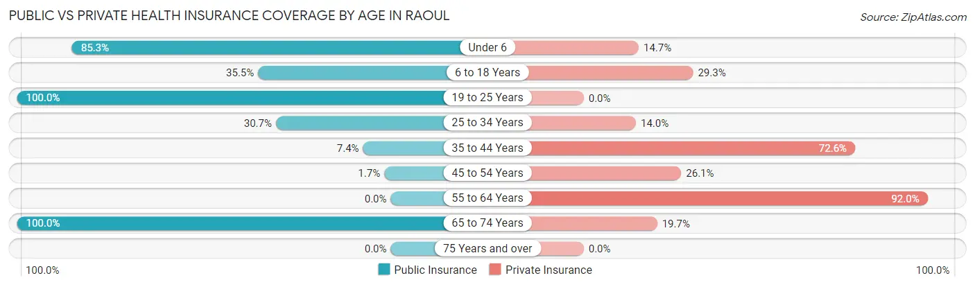 Public vs Private Health Insurance Coverage by Age in Raoul