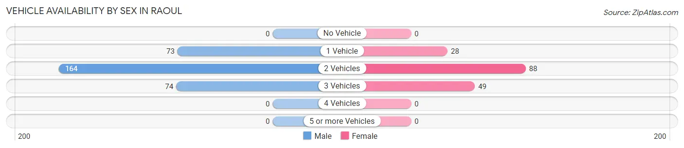 Vehicle Availability by Sex in Raoul