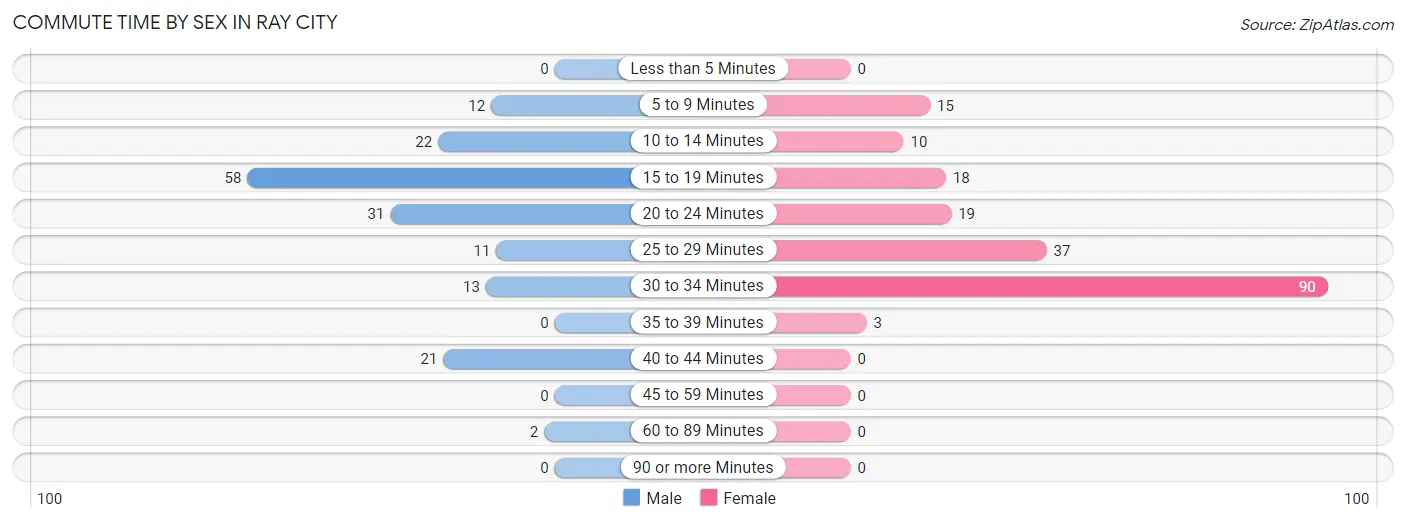 Commute Time by Sex in Ray City