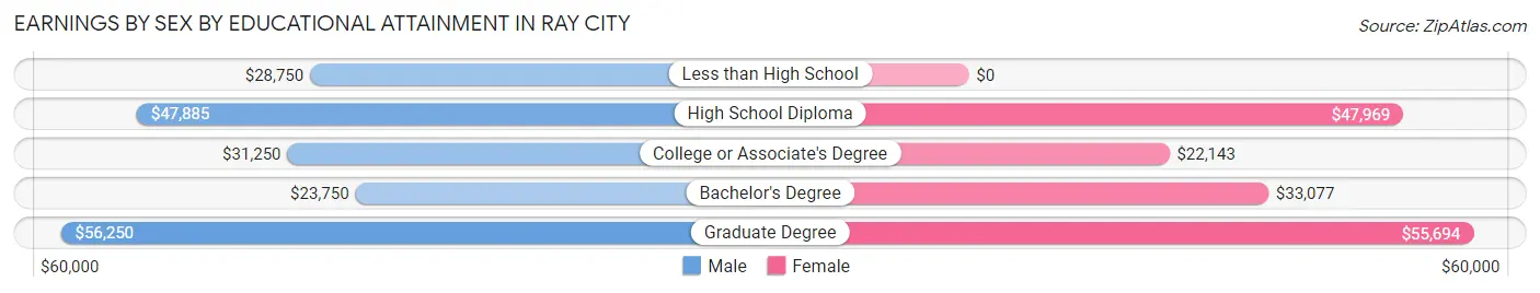 Earnings by Sex by Educational Attainment in Ray City