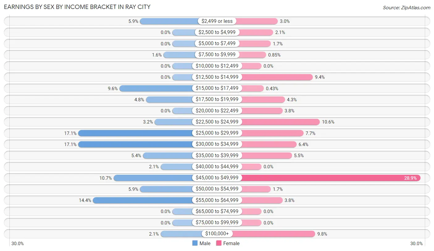 Earnings by Sex by Income Bracket in Ray City