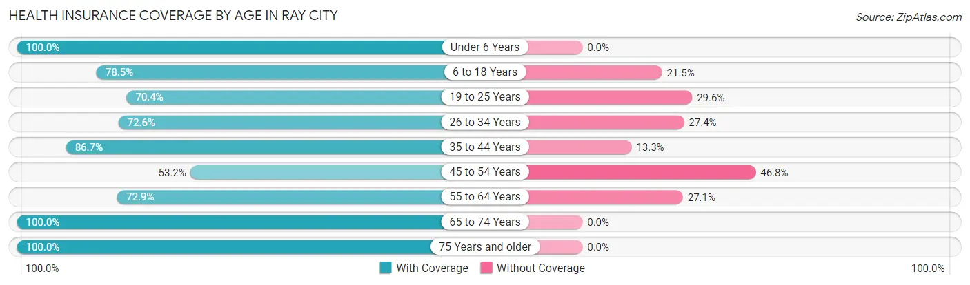 Health Insurance Coverage by Age in Ray City
