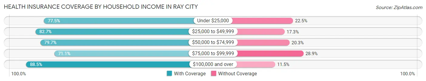 Health Insurance Coverage by Household Income in Ray City
