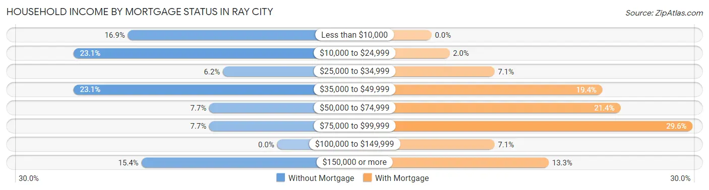 Household Income by Mortgage Status in Ray City