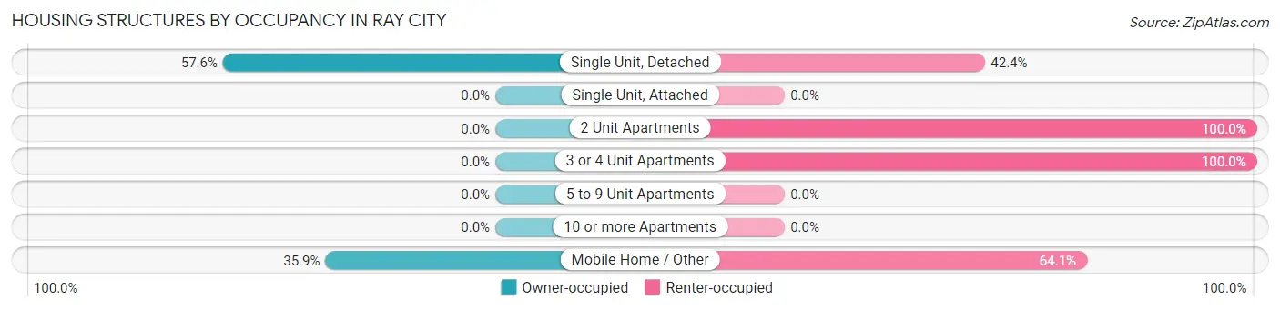 Housing Structures by Occupancy in Ray City