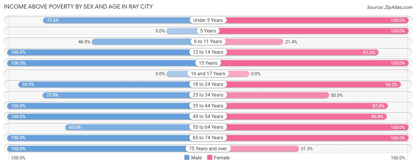 Income Above Poverty by Sex and Age in Ray City