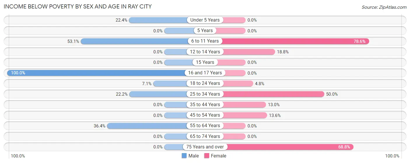 Income Below Poverty by Sex and Age in Ray City
