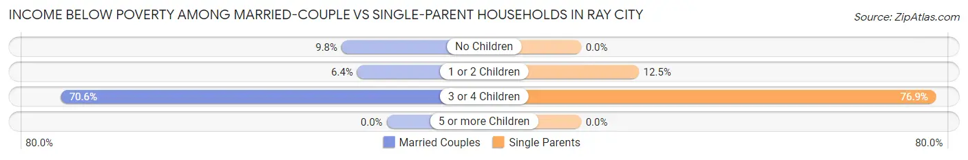 Income Below Poverty Among Married-Couple vs Single-Parent Households in Ray City