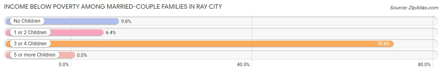 Income Below Poverty Among Married-Couple Families in Ray City