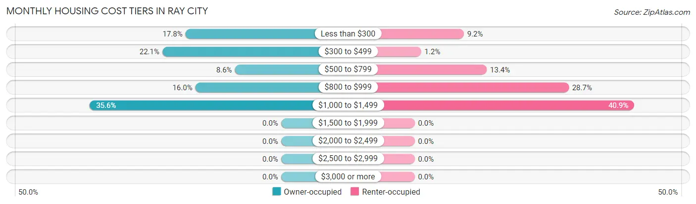 Monthly Housing Cost Tiers in Ray City