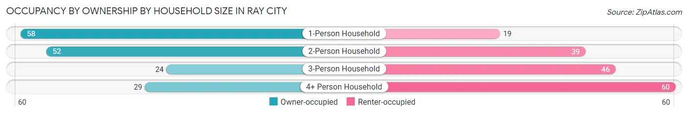 Occupancy by Ownership by Household Size in Ray City