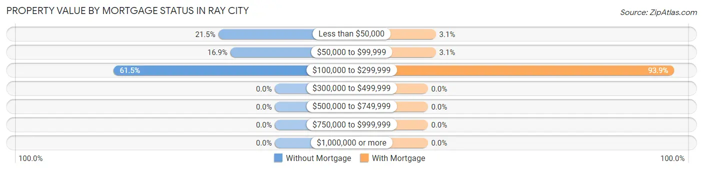Property Value by Mortgage Status in Ray City