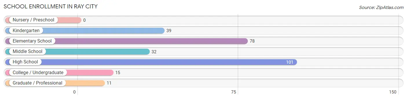 School Enrollment in Ray City