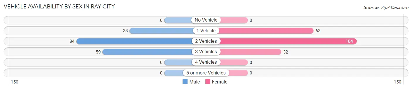 Vehicle Availability by Sex in Ray City