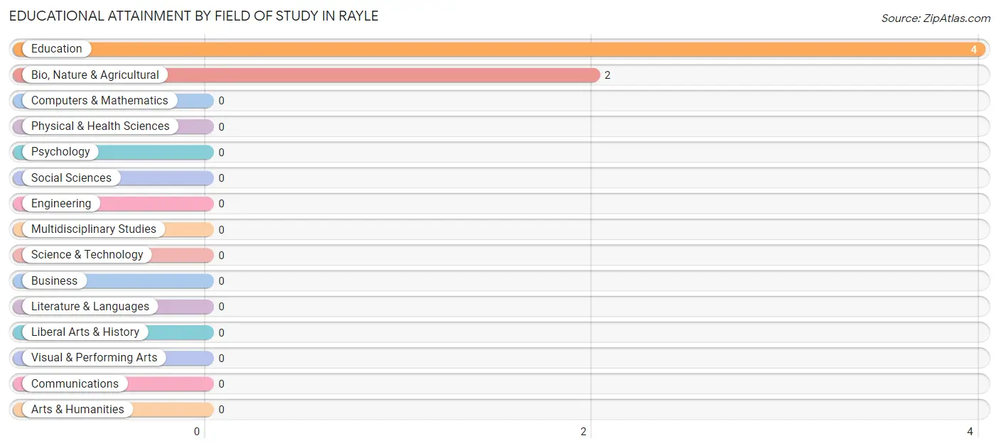 Educational Attainment by Field of Study in Rayle