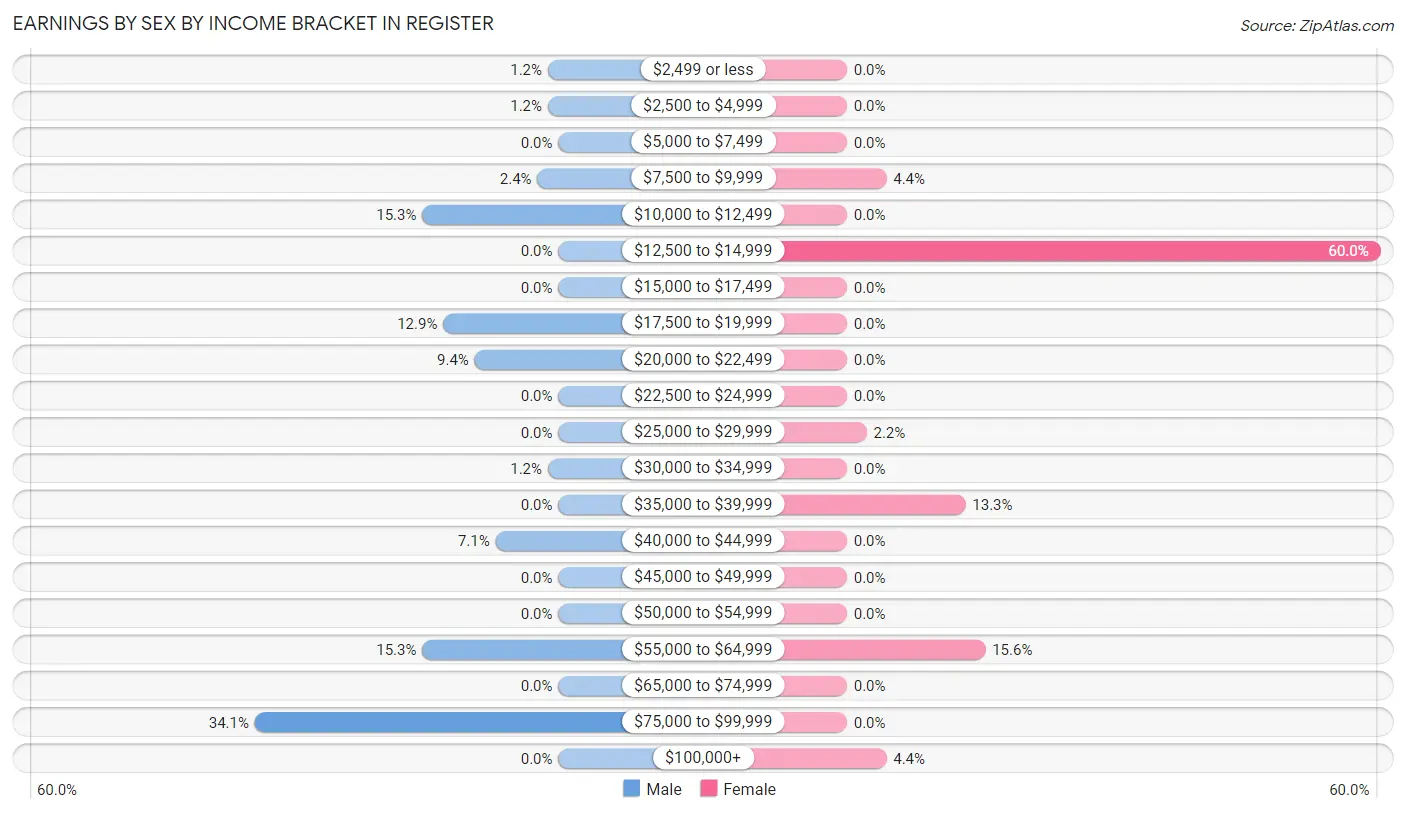 Earnings by Sex by Income Bracket in Register