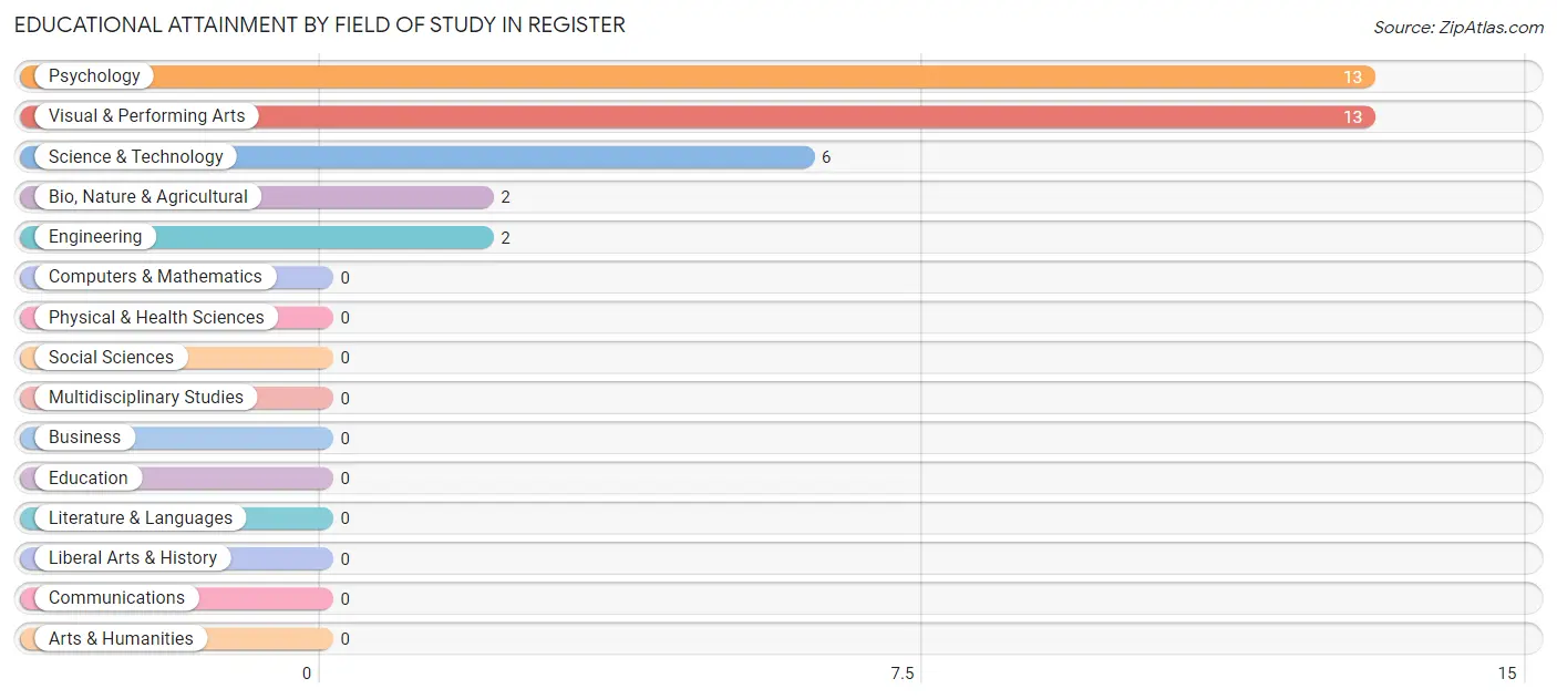 Educational Attainment by Field of Study in Register