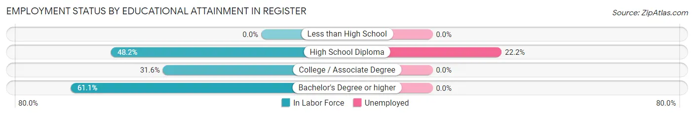 Employment Status by Educational Attainment in Register