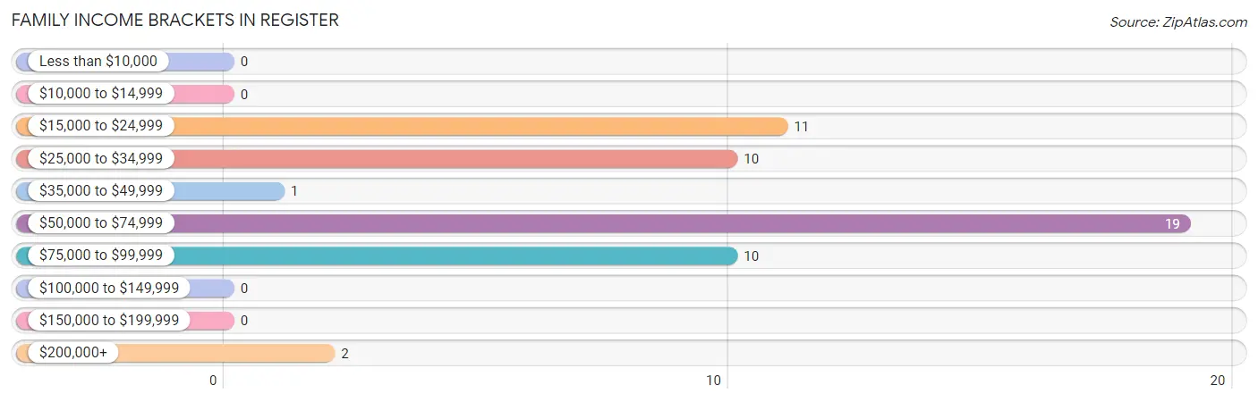 Family Income Brackets in Register