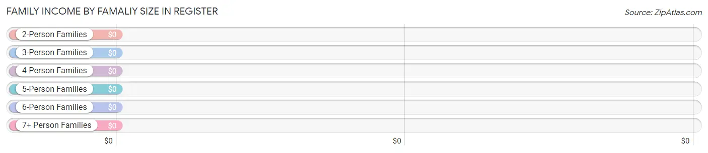 Family Income by Famaliy Size in Register