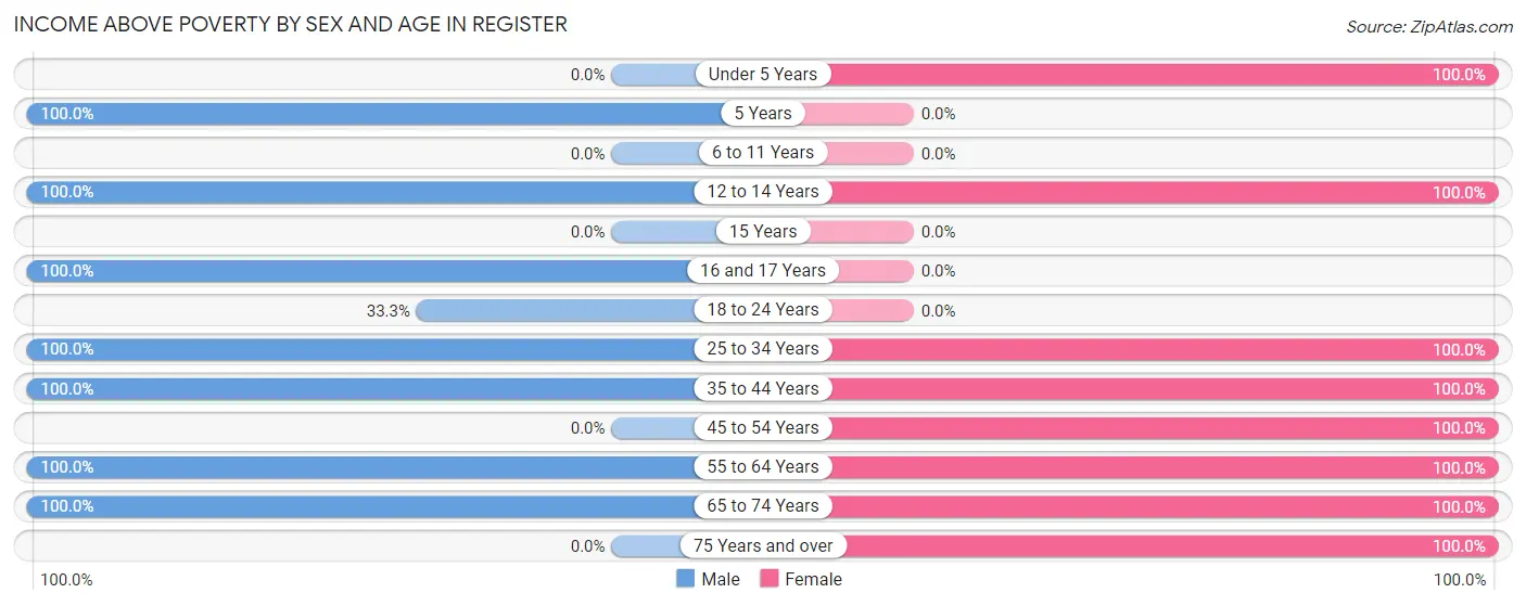 Income Above Poverty by Sex and Age in Register