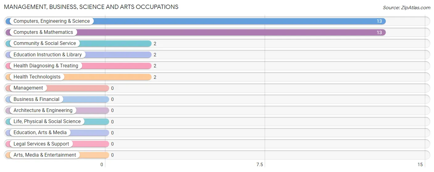 Management, Business, Science and Arts Occupations in Register