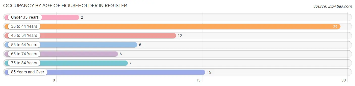 Occupancy by Age of Householder in Register