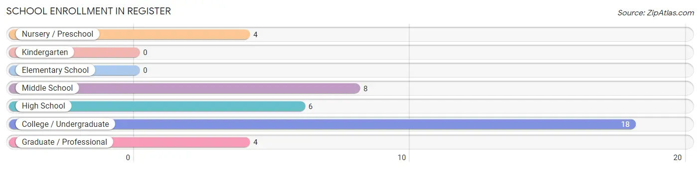 School Enrollment in Register