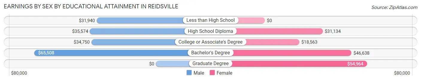 Earnings by Sex by Educational Attainment in Reidsville