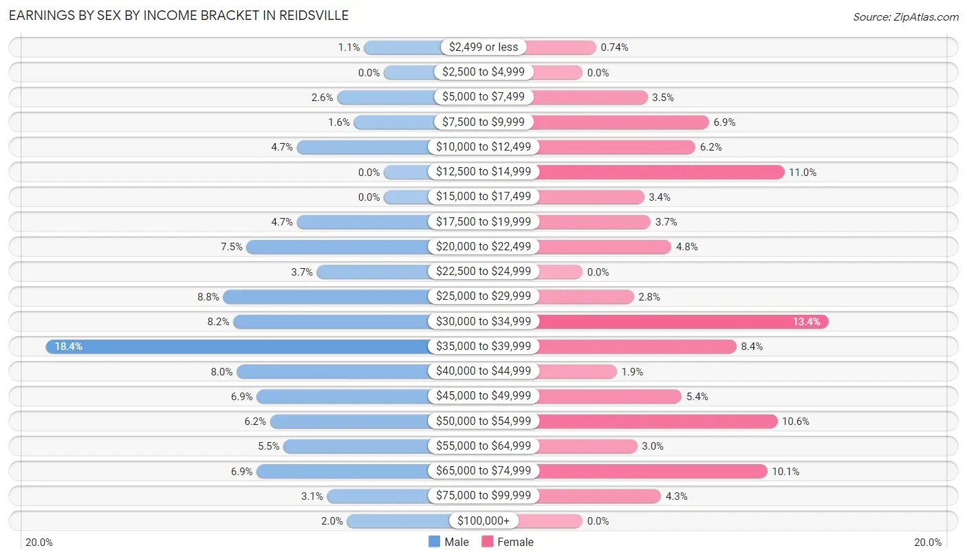 Earnings by Sex by Income Bracket in Reidsville