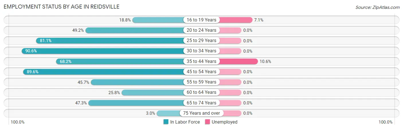 Employment Status by Age in Reidsville