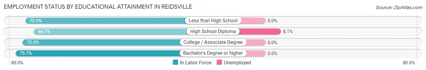 Employment Status by Educational Attainment in Reidsville