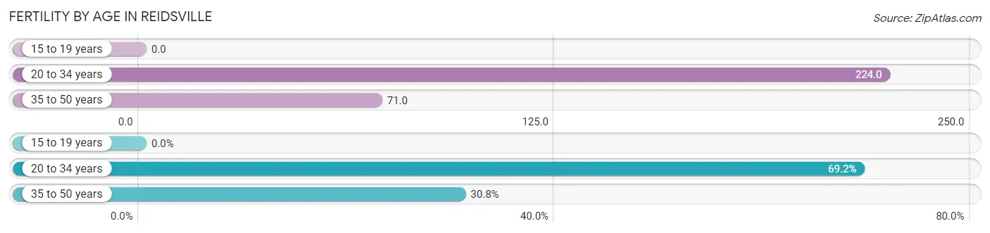 Female Fertility by Age in Reidsville