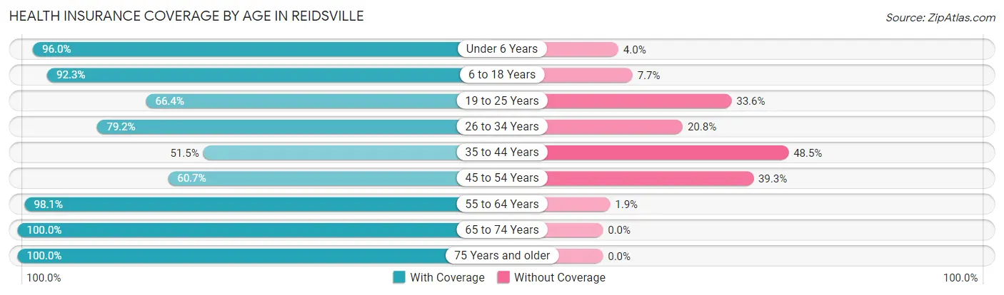 Health Insurance Coverage by Age in Reidsville