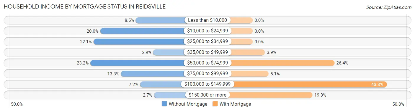 Household Income by Mortgage Status in Reidsville