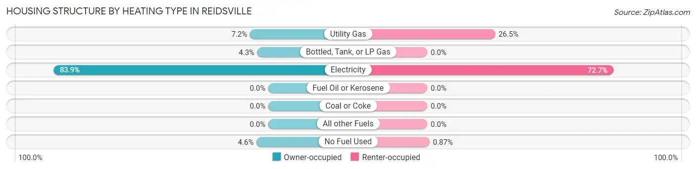 Housing Structure by Heating Type in Reidsville