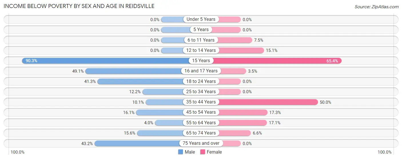 Income Below Poverty by Sex and Age in Reidsville