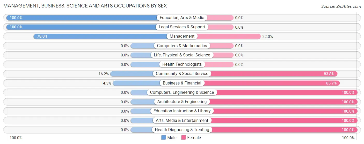 Management, Business, Science and Arts Occupations by Sex in Reidsville