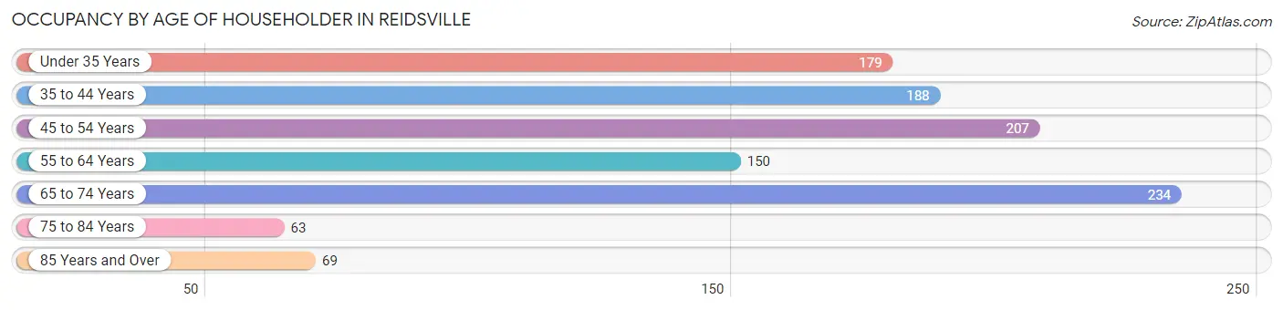 Occupancy by Age of Householder in Reidsville