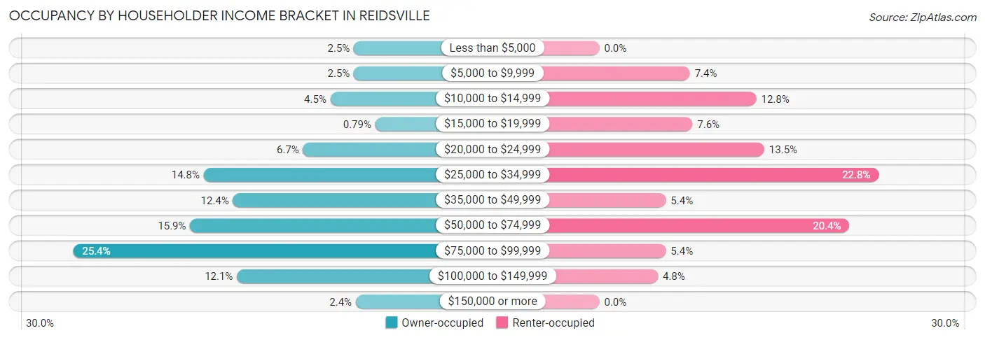 Occupancy by Householder Income Bracket in Reidsville
