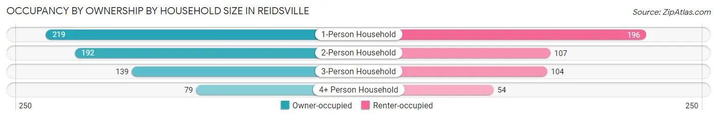 Occupancy by Ownership by Household Size in Reidsville