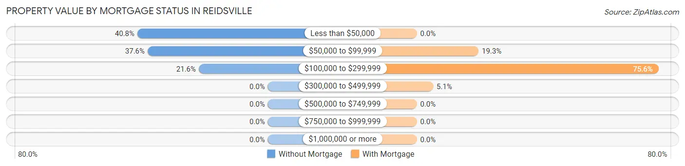 Property Value by Mortgage Status in Reidsville