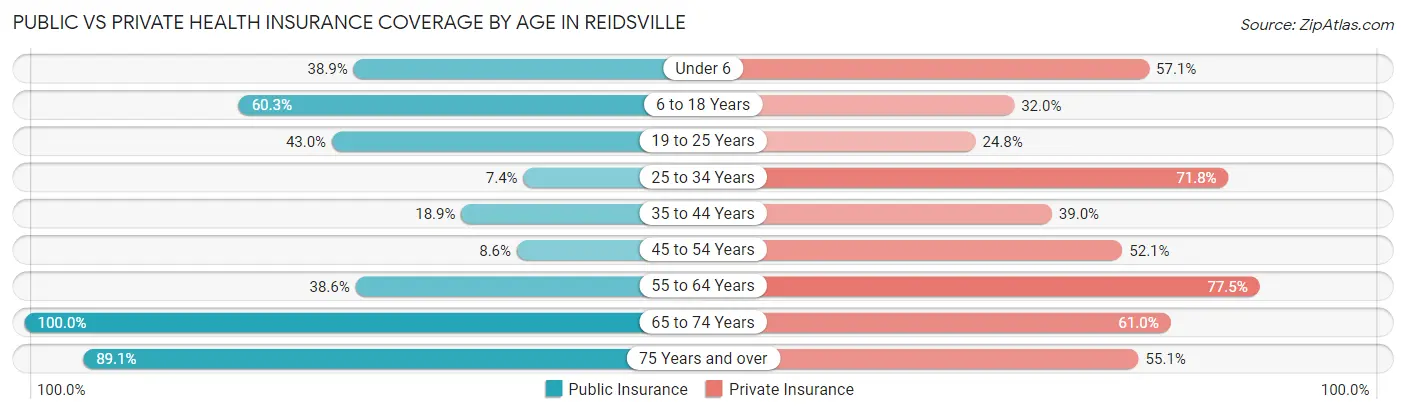 Public vs Private Health Insurance Coverage by Age in Reidsville