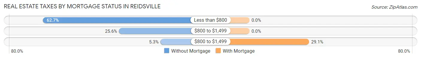 Real Estate Taxes by Mortgage Status in Reidsville