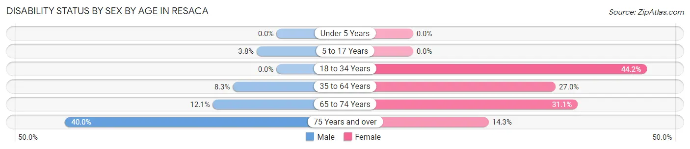 Disability Status by Sex by Age in Resaca