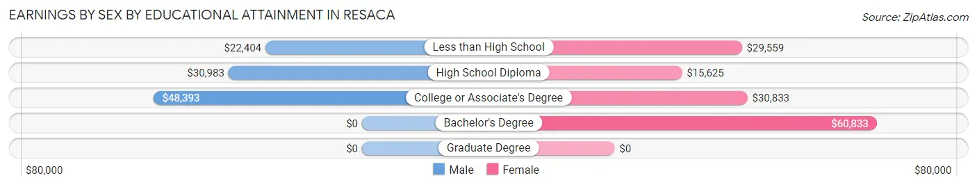 Earnings by Sex by Educational Attainment in Resaca