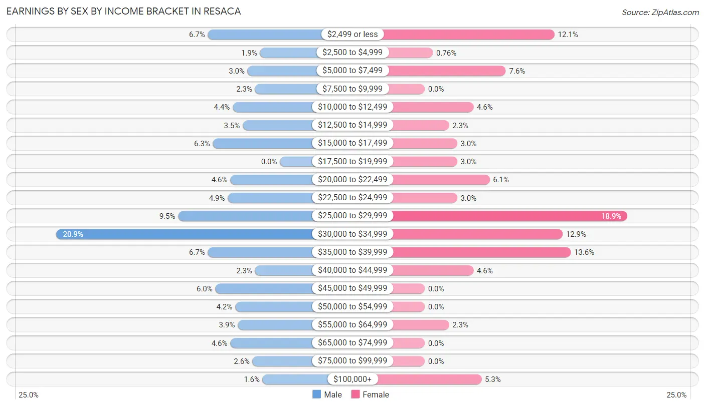 Earnings by Sex by Income Bracket in Resaca