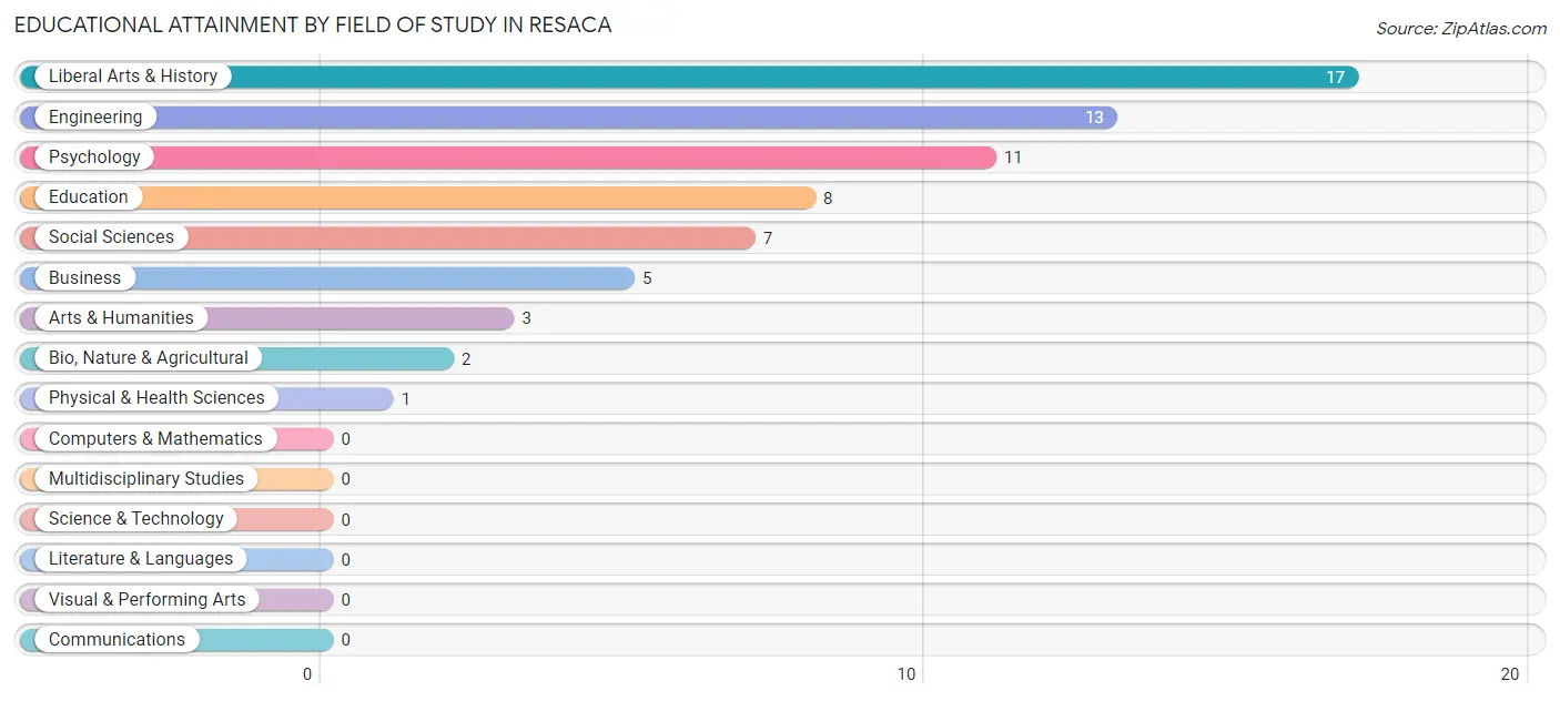 Educational Attainment by Field of Study in Resaca