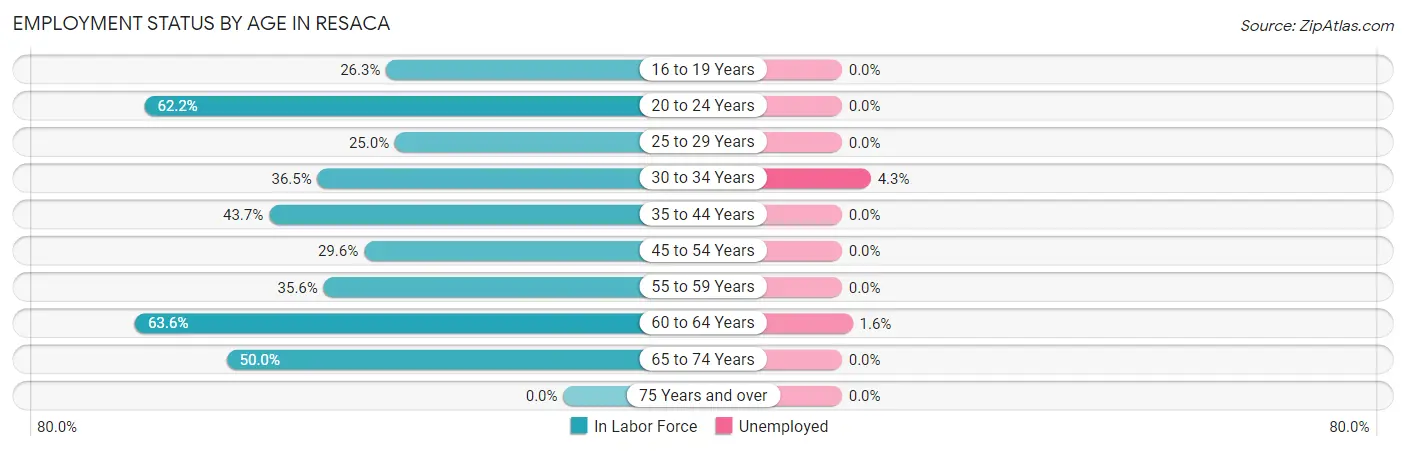 Employment Status by Age in Resaca